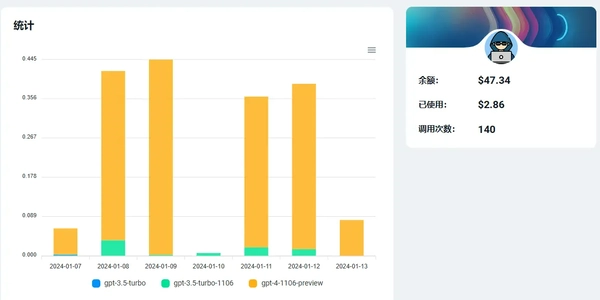 1 折 GPT-4, GPTAPI.US – 低价高质量的第三方 ChatGPT API